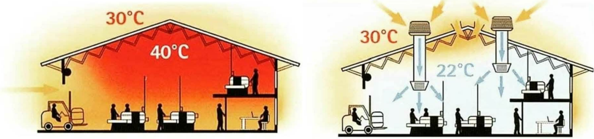 Comparativo antes e depois: sem climatização 40°C interno versus com climatizadores 22°C interno